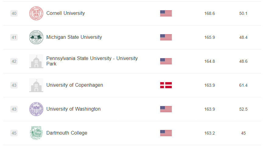 MSU PLS moves up two spots in Shanghai Rankings